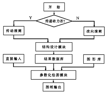 皮帶輸送機(jī)滾筒CAD系統(tǒng)的設(shè)計